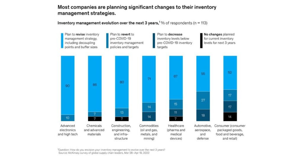 Chart from McKinsey's 2022 annual supply chain survey depicting the evolution of inventory management strategies over the past three years.