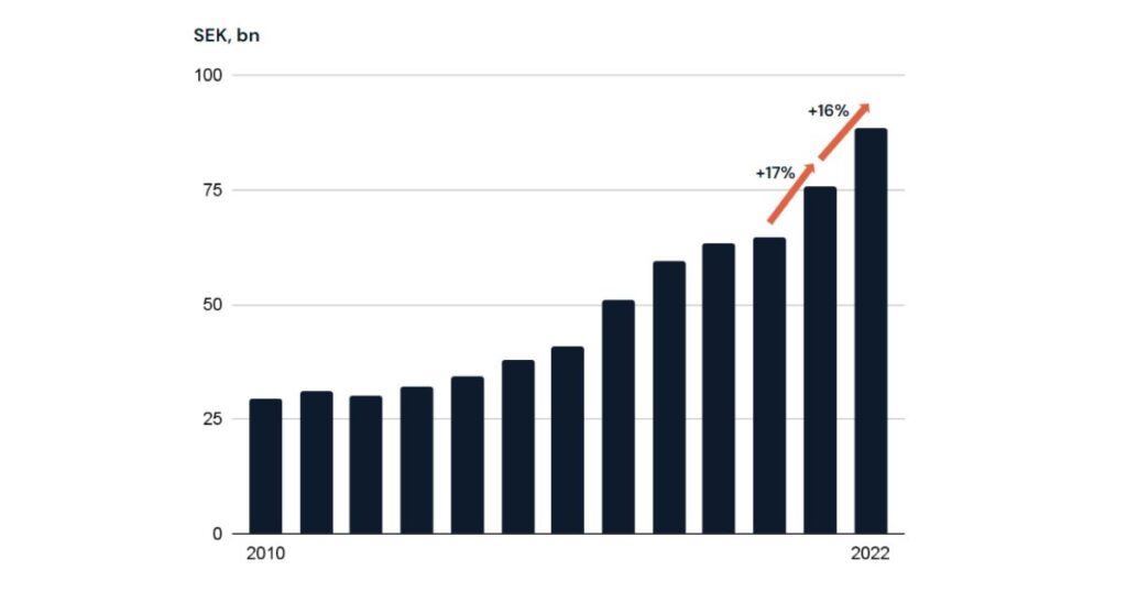 Bar chart illustrating the growth of goods flow from Poland to Sweden, increasing from less than 30 billion SEK in 2010 to over 88 billion SEK in 2022, highlighting sectors such as machinery, metal works, telecommunication equipment, iron/steel, and vehicles.