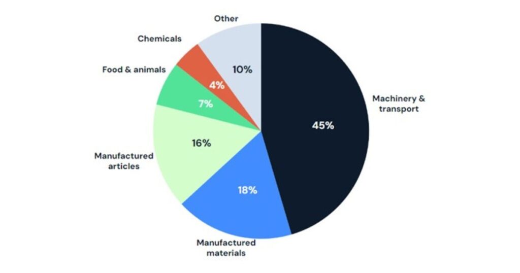 Pie chart showing the major product categories imported by Nordic companies from Poland, including machinery & transport, manufactured materials, and manufactured articles.